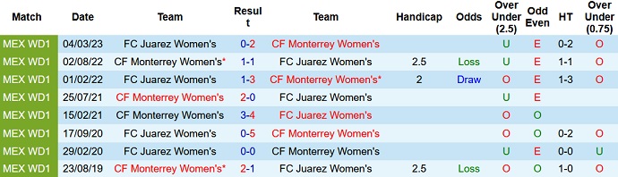 Nhận định, soi kèo Nữ Monterrey vs Nữ Juarez, 10h00 ngày 22/8 - Ảnh 3