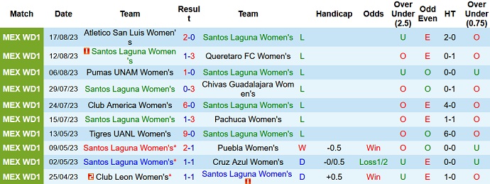 Nhận định, soi kèo Nữ Santos Laguna vs Nữ Tigres UANL, 10h10 ngày 22/8 - Ảnh 1