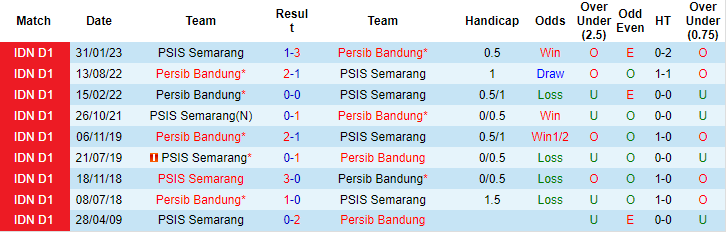 Nhận định, soi kèo PSIS Semarang vs Persib Bandung, 19h00 ngày 20/8 - Ảnh 4