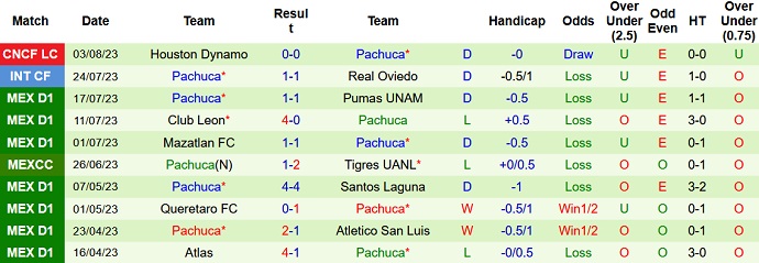 Nhận định, soi kèo Queretaro FC vs Pachuca, 8h06 ngày 21/8 - Ảnh 2