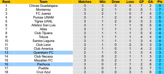 Nhận định, soi kèo Queretaro FC vs Pachuca, 8h06 ngày 21/8 - Ảnh 5