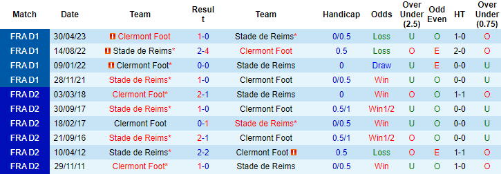 Nhận định, soi kèo Reims vs Clermont Foot, 20h00 ngày 20/8 - Ảnh 3