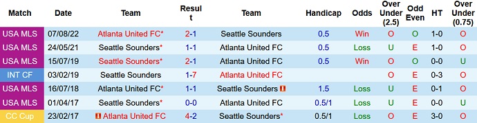 Nhận định, soi kèo Seattle Sounders vs Atlanta United, 9h30 ngày 21/8 - Ảnh 3