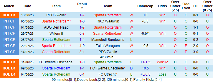 Nhận định, soi kèo Sparta Rotterdam vs Feyenoord Rotterdam, 19h30 ngày 20/8 - Ảnh 1