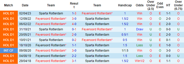Nhận định, soi kèo Sparta Rotterdam vs Feyenoord Rotterdam, 19h30 ngày 20/8 - Ảnh 3