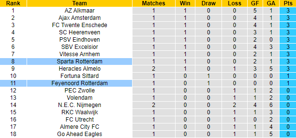 Nhận định, soi kèo Sparta Rotterdam vs Feyenoord Rotterdam, 19h30 ngày 20/8 - Ảnh 5