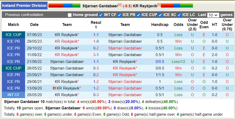 Nhận định, soi kèo Stjarnan Gardabaer vs KR Reykjavik, 02h15 ngày 22/8 - Ảnh 4