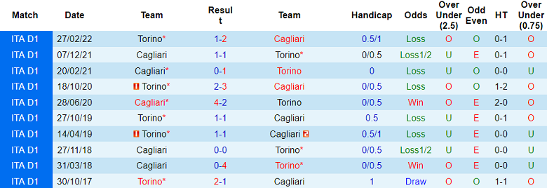 Nhận định, soi kèo Torino vs Cagliari, 23h30 ngày 21/8 - Ảnh 3