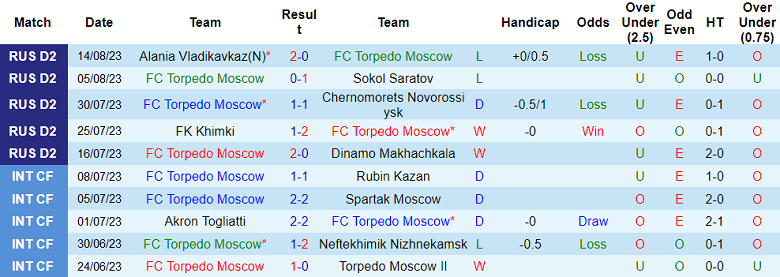 Nhận định, soi kèo Torpedo Moscow vs Neftekhimik Nizhnekamsk, 23h20 ngày 21/8 - Ảnh 1