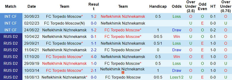 Nhận định, soi kèo Torpedo Moscow vs Neftekhimik Nizhnekamsk, 23h20 ngày 21/8 - Ảnh 3