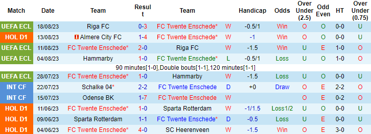 Nhận định, soi kèo Twente Enschede vs PEC Zwolle, 19h30 ngày 20/8 - Ảnh 1