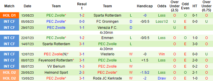 Nhận định, soi kèo Twente Enschede vs PEC Zwolle, 19h30 ngày 20/8 - Ảnh 2