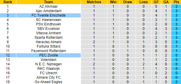 Nhận định, soi kèo Twente Enschede vs PEC Zwolle, 19h30 ngày 20/8 - Ảnh 5