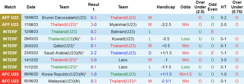 Nhận định, soi kèo U23 Thái Lan vs U23 Campuchia, 20h00 ngày 21/8 - Ảnh 1