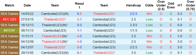 Nhận định, soi kèo U23 Thái Lan vs U23 Campuchia, 20h00 ngày 21/8 - Ảnh 3