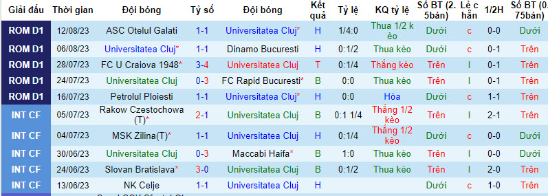 Nhận định, soi kèo Universitatea Cluj vs CFR Cluj, 01h30 ngày 22/8 - Ảnh 1