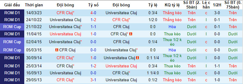 Nhận định, soi kèo Universitatea Cluj vs CFR Cluj, 01h30 ngày 22/8 - Ảnh 3