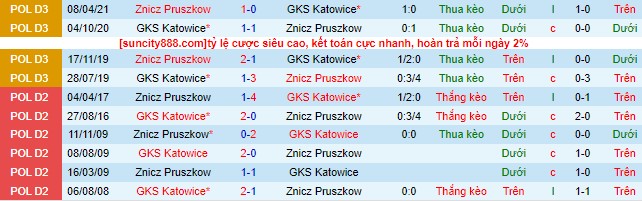 Nhận định, soi kèo Znicz Pruszkow vs Katowice, 23h00 ngày 21/8 - Ảnh 1
