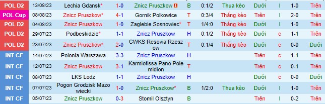 Nhận định, soi kèo Znicz Pruszkow vs Katowice, 23h00 ngày 21/8 - Ảnh 2