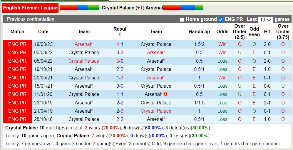 Phân tích tỷ lệ kèo hiệp 1 Crystal Palace vs Arsenal, 2h00 ngày 22/8 - Ảnh 4