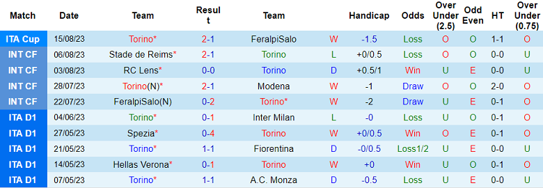 Phân tích tỷ lệ kèo hiệp 1 Torino vs Cagliari, 23h30 ngày 21/8 - Ảnh 1
