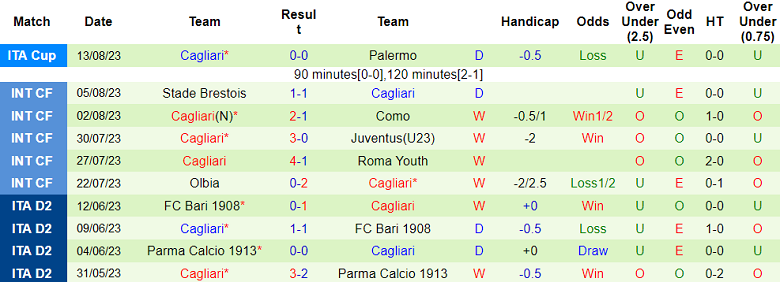 Phân tích tỷ lệ kèo hiệp 1 Torino vs Cagliari, 23h30 ngày 21/8 - Ảnh 2