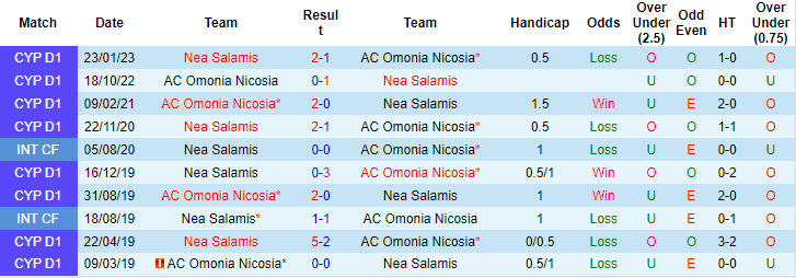 Nhận định, soi kèo AC Omonia Nicosia vs Nea Salamis, 0h00 ngày 22/8 - Ảnh 3