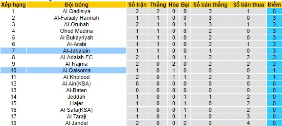 Nhận định, soi kèo Al Qaisoma vs Al-Jabalain, 23h05 ngày 22/8 - Ảnh 4