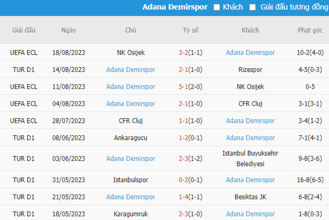 Nhận định, soi kèo Ankaragucu vs Adana Demirspor, 01h00 ngày 22/8 - Ảnh 2