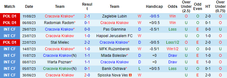 Nhận định, soi kèo Cracovia Krakow vs Piast Gliwice, 0h00 ngày 22/8 - Ảnh 1