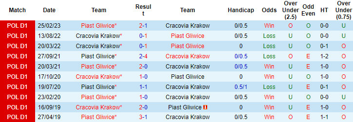 Nhận định, soi kèo Cracovia Krakow vs Piast Gliwice, 0h00 ngày 22/8 - Ảnh 3