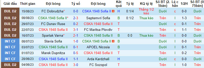 Nhận định, soi kèo CSKA 1948 Sofia II vs Strumska Slava, 22h00 ngày 22/8 - Ảnh 1