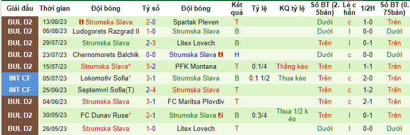 Nhận định, soi kèo CSKA 1948 Sofia II vs Strumska Slava, 22h00 ngày 22/8 - Ảnh 2