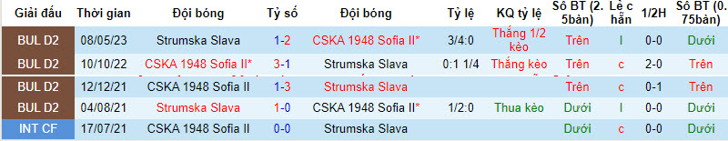 Nhận định, soi kèo CSKA 1948 Sofia II vs Strumska Slava, 22h00 ngày 22/8 - Ảnh 3