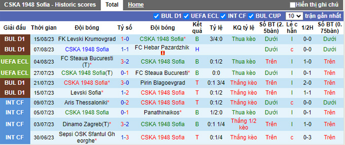 Nhận định, soi kèo CSKA 1948 Sofia vs Etar Veliko Tarnovo, 0h30 ngày 22/8 - Ảnh 1