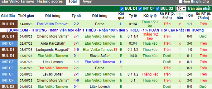 Nhận định, soi kèo CSKA 1948 Sofia vs Etar Veliko Tarnovo, 0h30 ngày 22/8 - Ảnh 2