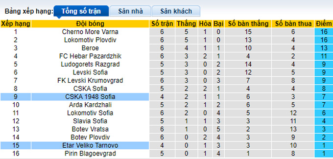 Nhận định, soi kèo CSKA 1948 Sofia vs Etar Veliko Tarnovo, 0h30 ngày 22/8 - Ảnh 4