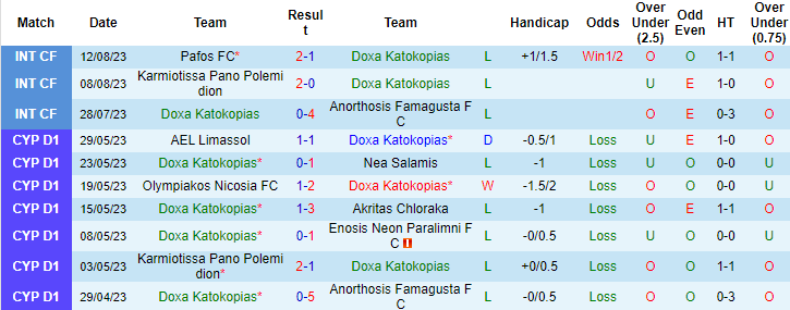 Nhận định, soi kèo Doxa Katokopias vs AEL Limassol, 0h00 ngày 22/8 - Ảnh 1