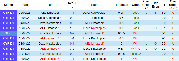 Nhận định, soi kèo Doxa Katokopias vs AEL Limassol, 0h00 ngày 22/8 - Ảnh 3