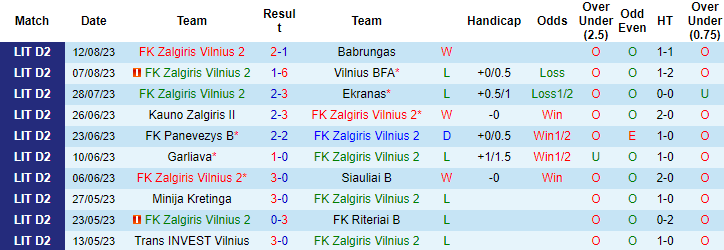 Nhận định, soi kèo FK Zalgiris Vilnius 2 vs Marijampole City, 22h00 ngày 21/8 - Ảnh 1