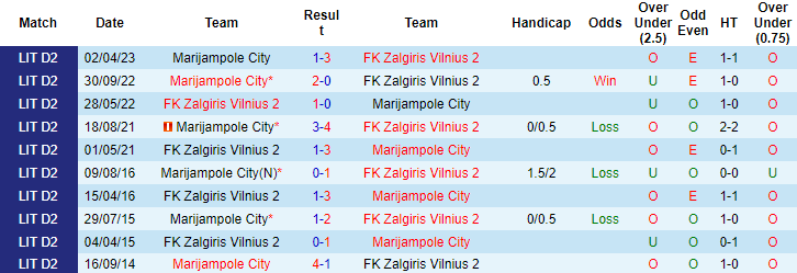 Nhận định, soi kèo FK Zalgiris Vilnius 2 vs Marijampole City, 22h00 ngày 21/8 - Ảnh 3