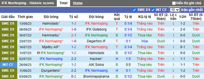 Nhận định, soi kèo IFK Norrkoping vs AIK Solna, 0h10 ngày 22/8 - Ảnh 2