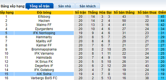 Nhận định, soi kèo IFK Norrkoping vs AIK Solna, 0h10 ngày 22/8 - Ảnh 5