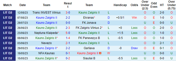 Nhận định, soi kèo Kauno Zalgiris II vs Vilnius BFA, 22h00 ngày 21/9 - Ảnh 1