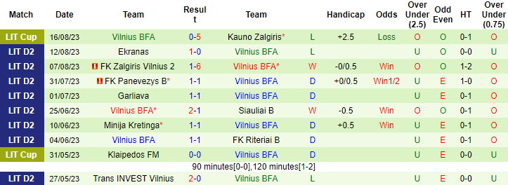Nhận định, soi kèo Kauno Zalgiris II vs Vilnius BFA, 22h00 ngày 21/9 - Ảnh 2