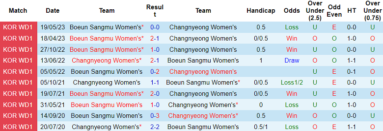 Nhận định, soi kèo nữ Changnyeong vs nữ Boeun Sangmu, 17h00 ngày 22/8 - Ảnh 3