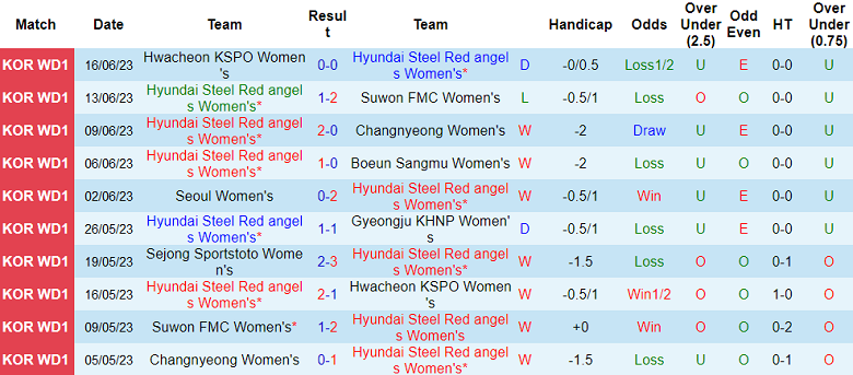 Nhận định, soi kèo nữ Steel Red angels vs nữ Sejong Sportstoto, 17h00 ngày 22/8 - Ảnh 1