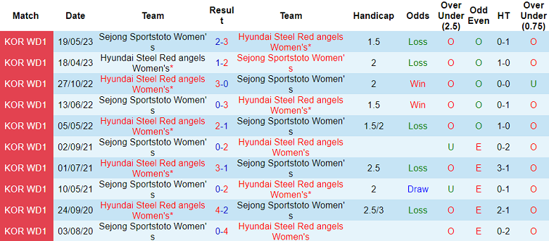 Nhận định, soi kèo nữ Steel Red angels vs nữ Sejong Sportstoto, 17h00 ngày 22/8 - Ảnh 3