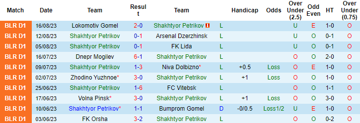 Nhận định, soi kèo Shakhtyor Petrikov vs FC Baranovichi, 20h30 ngày 21/8 - Ảnh 1