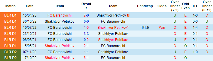 Nhận định, soi kèo Shakhtyor Petrikov vs FC Baranovichi, 20h30 ngày 21/8 - Ảnh 3
